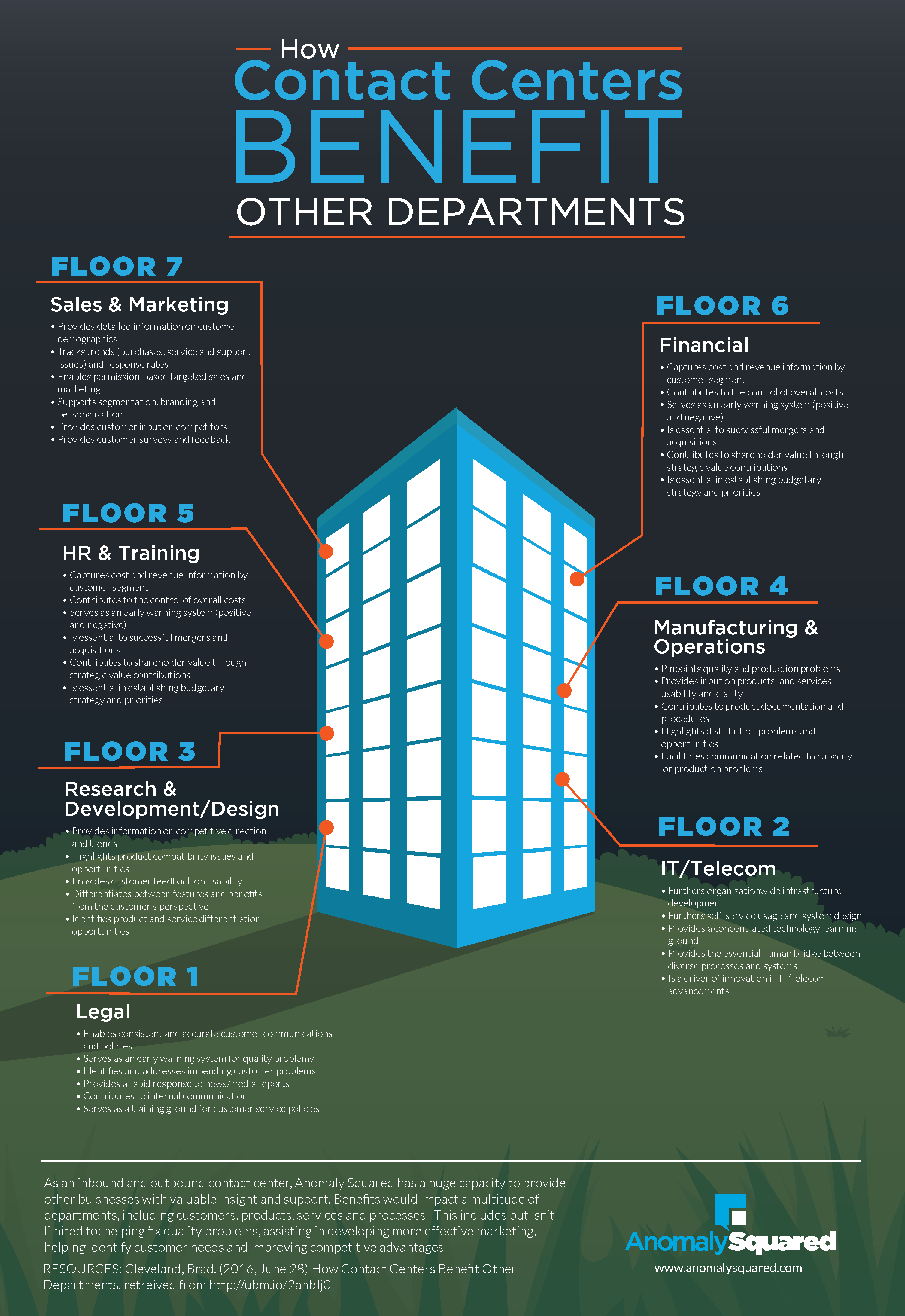 How Contact Centers Benefit Other Departments [Infographic]